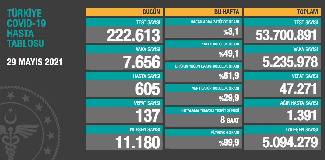 30 Mayıs 2021 koronavirüs tablosu: 134 can kaybı, 6933 yeni vaka